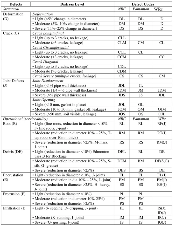 Table 7. Comparison of Defect Coding for Sewer Pipes 