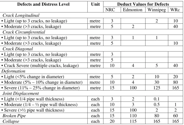 Table 8 presents a comparison of the ranges of values for structural and operational defects