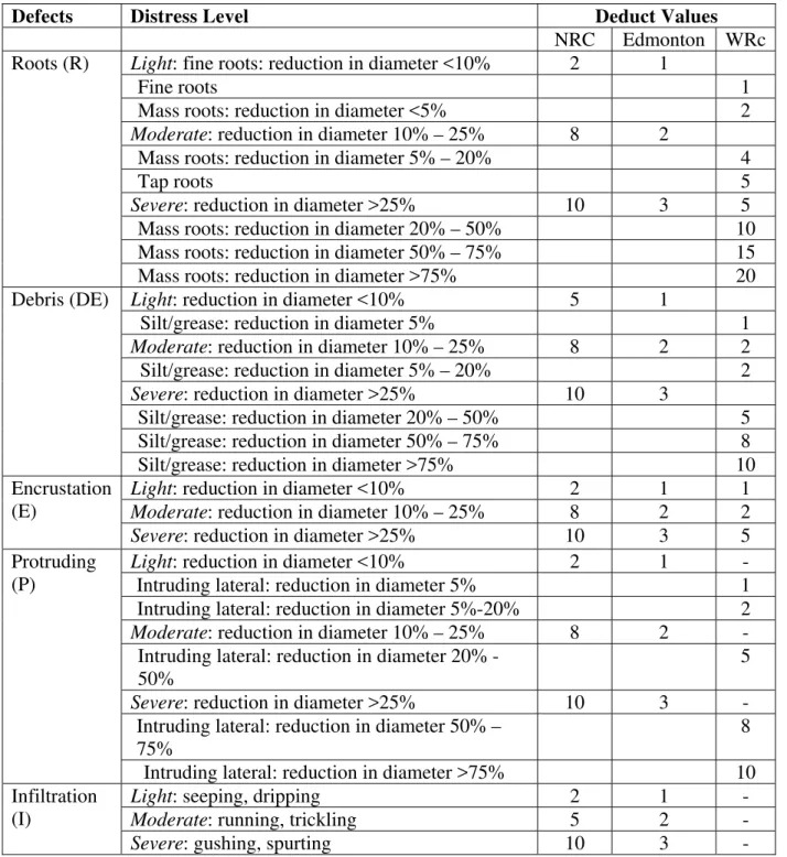 Table 10. Comparison of Deduct Values for Operational Defects 