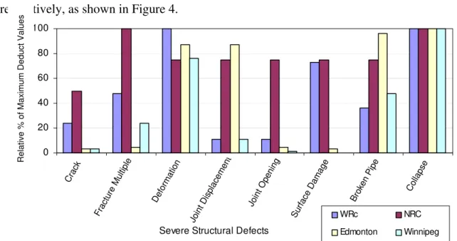 Figure 4. Comparison of Severe Structural Defects 