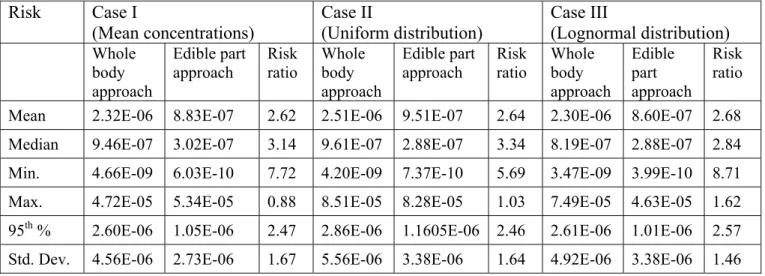 Table 4. Risk results  Risk  Case I                                       (Mean concentrations)  Case II                                 (Uniform distribution)  Case III                        (Lognormal distribution)   Whole  body  approach  Edible part a