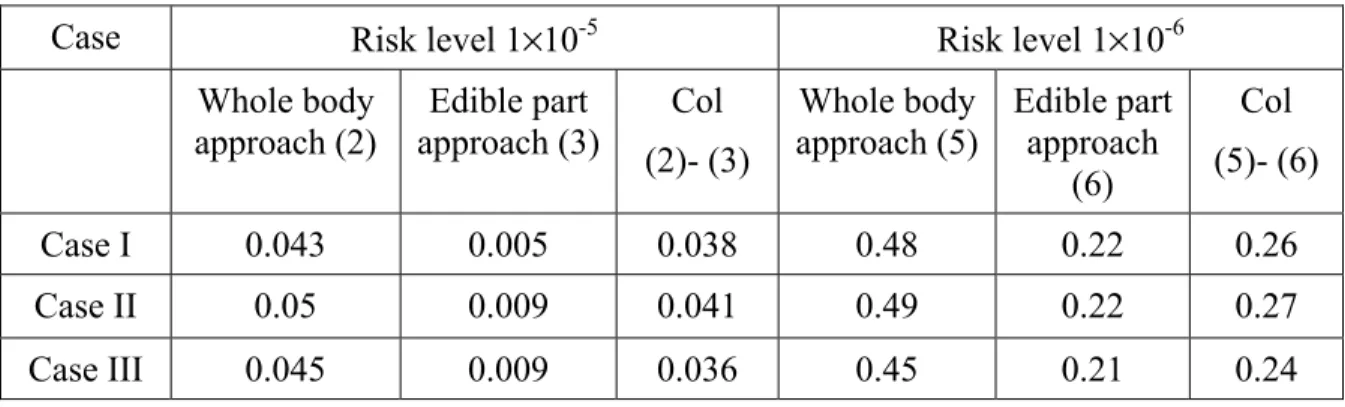 Table 5. Probability of exceeding the maximum acceptable risk of 1×10 -5  and 1×10 -6