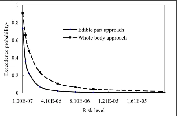 Figure 2. Probability of exceedence to risk level (Case I) 