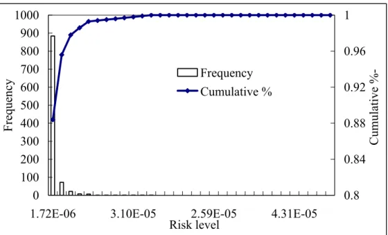 Figure 5. Frequency distribution of risk for edible part approach (Case I) 