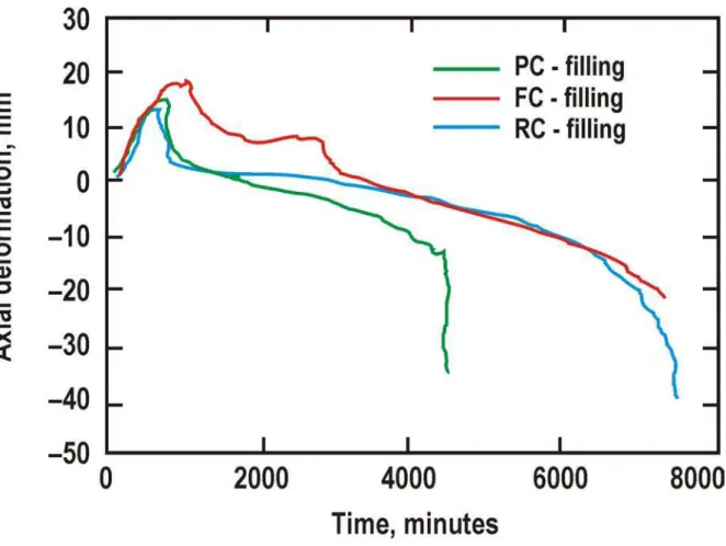 Figure 2. Axial Deformation in Concrete-filled HSS Columns as a Function of Fire Exposure   Time