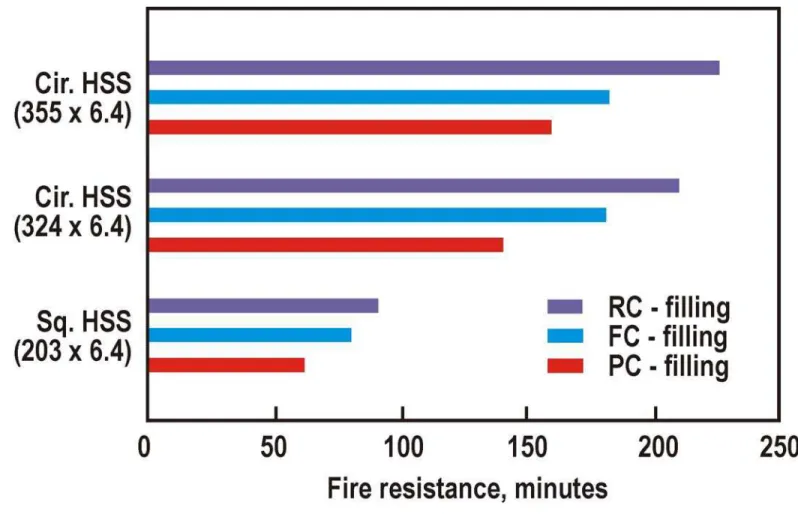 Figure 3.  Effect of Concrete-filling on Calculated Fire Resistance of HSS  Columns