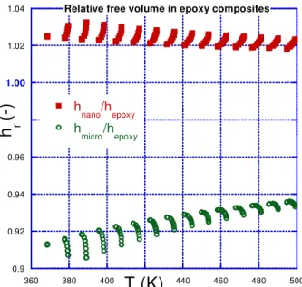 Figure 1. The relative free volume of micro- (bottom)  and nano-composites (top) as a function of pressure  and temperature