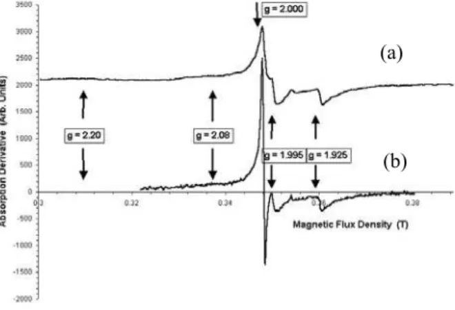 Figure 3. EPR Spectra of dried nanoparticles (a) and  composite (b). [Traces vertically displaced for  clarity] 