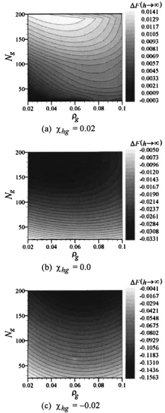 FIG. 3. Influence of the statistical chain length and grafting density on the asymptotic free energy ( h →`)
