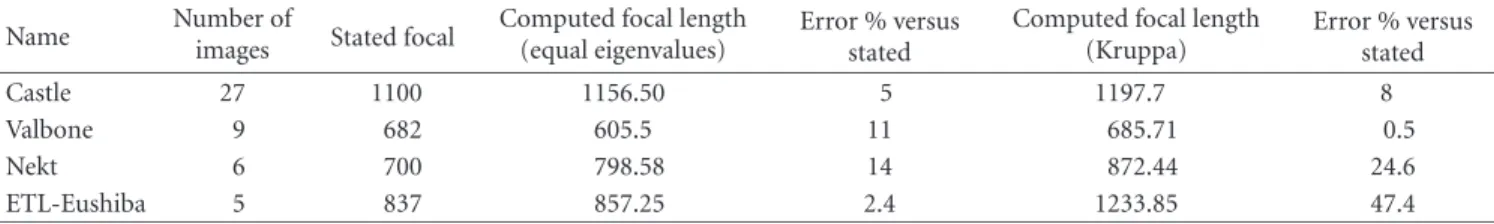 Table 1: Results of autocalibration for focal length (pixels) versus other algorithms