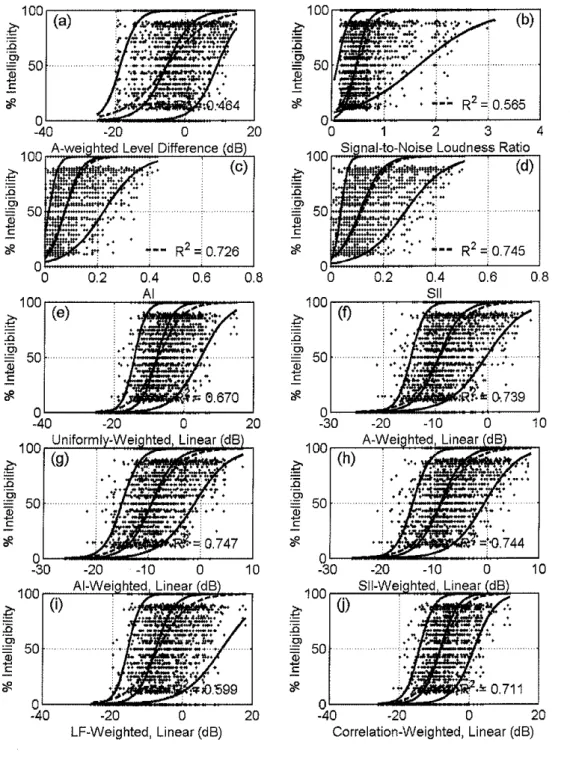 Figure  11  Linear  signal-to-noise ratio-summed  measures:  Individual  intelligibility  scores  for  19  subjects  on  500  sentences  each  (9500  points  total),  plotted  versus  various indices