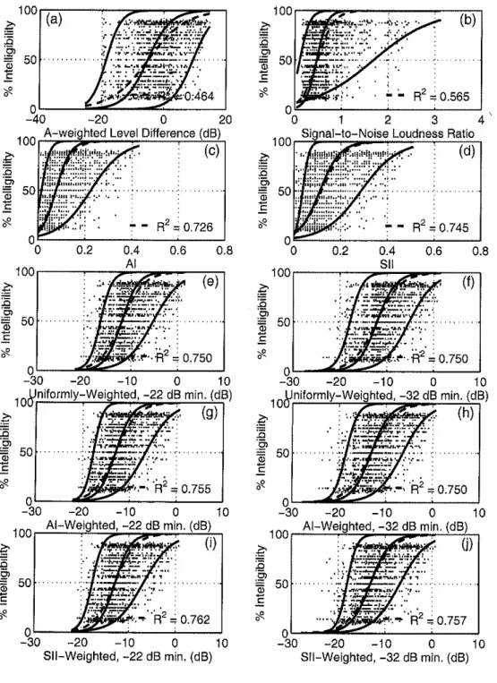 Figure 12 Decibel level difference-summed measures: Individual intelligibility scores  for  19 subjects  on  500  sentences  each  (9500  points  total),  plotted  versus  various  indices
