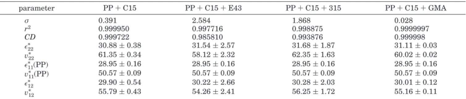 Table 4. Statistics of Data Fit to the Bulk-Average Interaction Parameters for the Four PP-Based PNC Systems