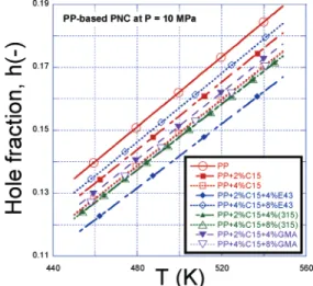 Figure 9. Relative specific volume and hole fraction for PP- PP-based PNC containing 2 and 4 wt % of C15.