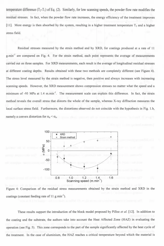 Figure 4: Comparison of the residual stress measurements obtained by the strain method and XRD in the coatings (constant feeding rate of 11 g.min,I).