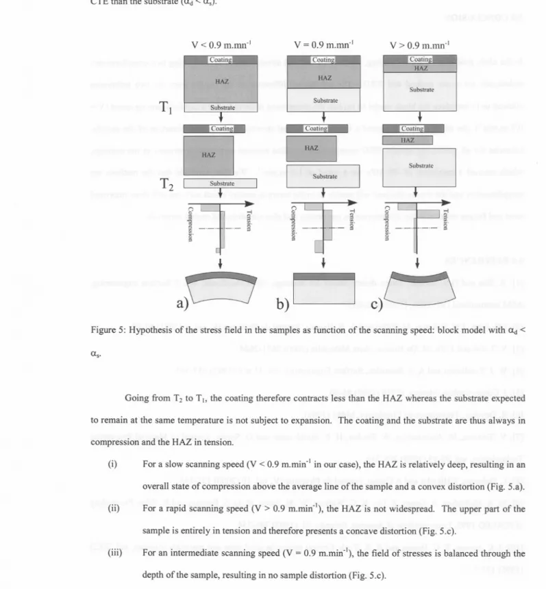 Figure 5: Hypothesis of the stress field in the samples as function of the scanning speed: block model with ad &lt;