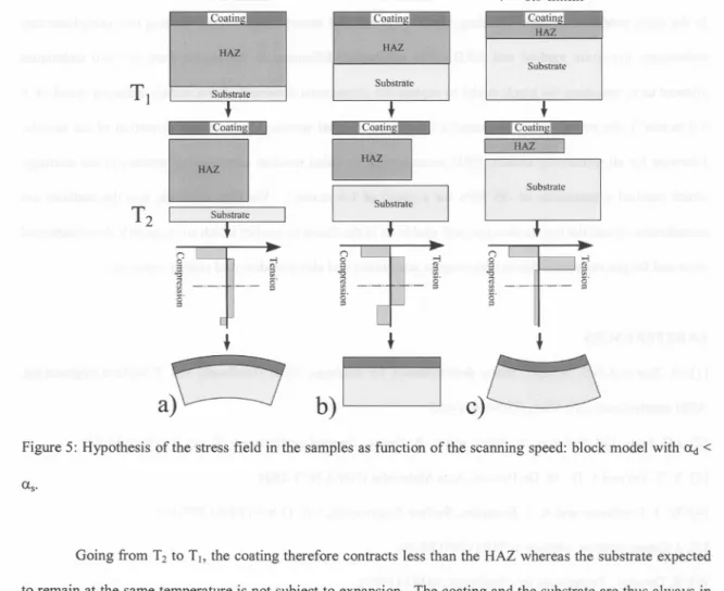 Figure 5: Hypothesis of the stress field in the samples as function of the scanning speed: block model with ad &lt;
