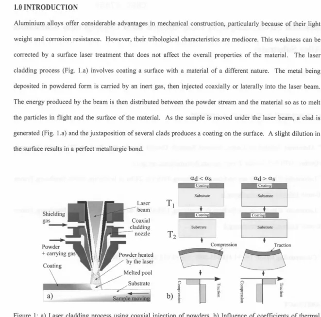 Figure 1: a) Laser cladding process using coaxial injection of powders, b) Influence of coefficients of thermal expansion (CTE) on the residual stresses (ad: CTE of the coating, as: CTE of the substrate, T2: temperature during the treatment, TI: room tempe