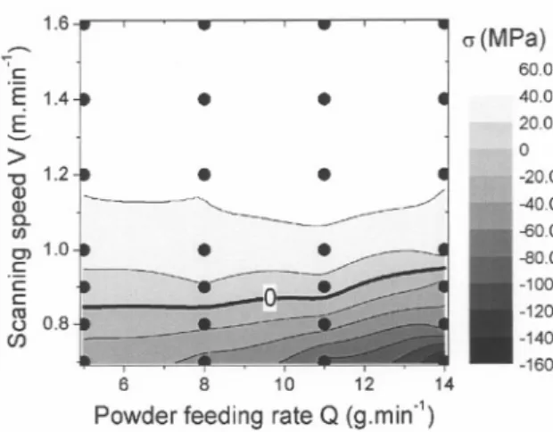 Figure 2: Residual stress measurements in the coatings (MPa) using the strain method. InflL'eJ1ce operating parameters: scanning speed (V) and powder feed rate (Q).