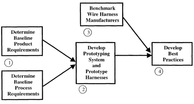 Figure 5.  The  Project Plan