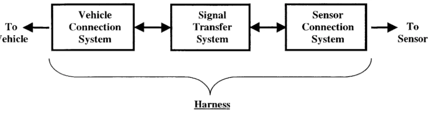 Figure 8.  Harness Basic  Sub-Blocks