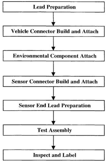 Figure 11.  Typical  Harness Process  Flow