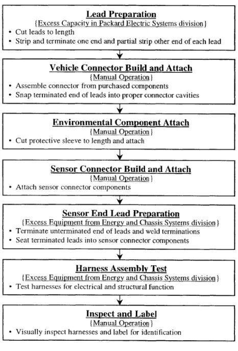 Figure 12.  Exhaust Oxygen  Sensor  Harness Process  Conceptualization