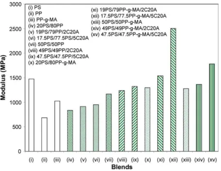 Fig. 8. Tensile modulus of pure polymers and corresponding blends with or without C20A.