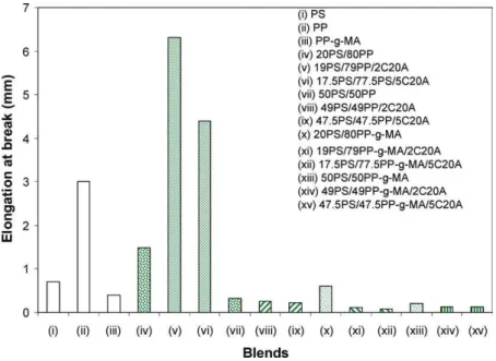 Fig. 10. Elongation at break of pure polymers and corresponding blends with or without C20A.