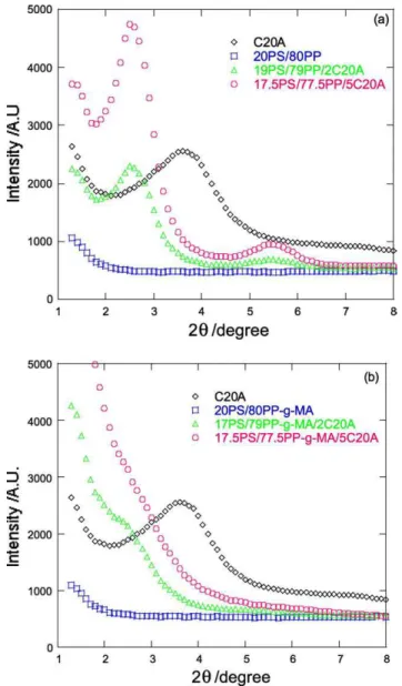 Fig. 3. XRD patterns of (a) unmodified and C20A modified (20/80) PS/PP blends and (b) unmodified and C20A modified (20/80) PS/PP-g-MA blends.