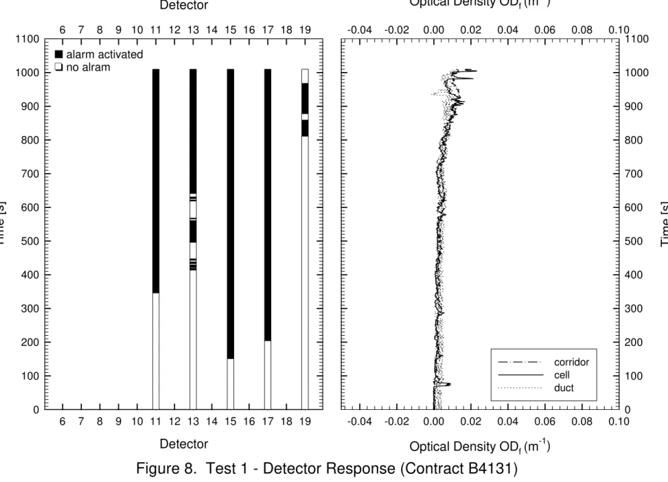 Figure 8.  Test 1 - Detector Response (Contract B4131)