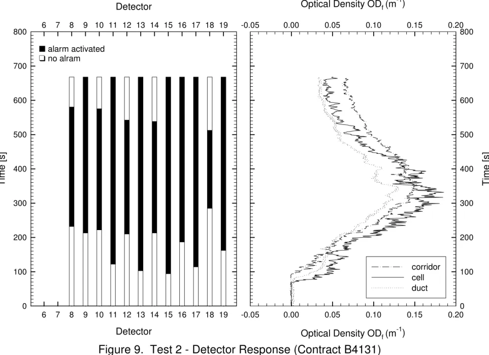 Figure 9.  Test 2 - Detector Response (Contract B4131)