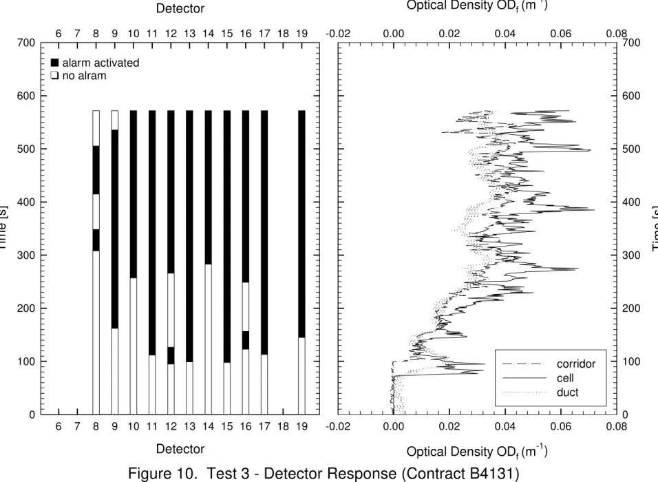 Figure 10.  Test 3 - Detector Response (Contract B4131)