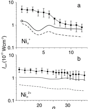 FIG. 2. An example of an intensity dependence study of the ion yield of Ni 7  and the calibration standard, Xe