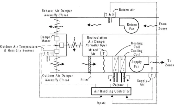 Figure  9  From House  et  al  (50),  schematic  of a  typical  economizing  AHU  for  which  House  et al  developed  APAR.