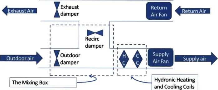 Figure  11  Schematic  system  model  of the variable-air-volume  air-handler studied in  this project