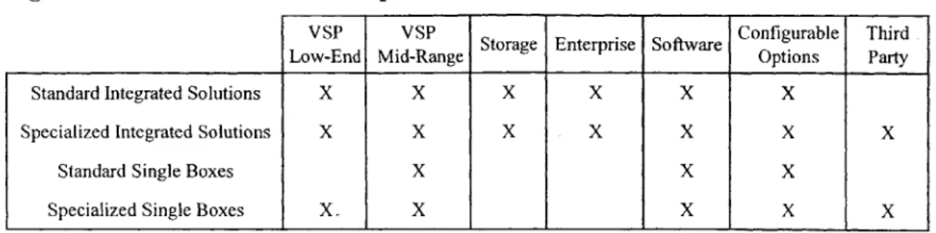 Figure 3.1:  CRS  Product Make-up VSP
