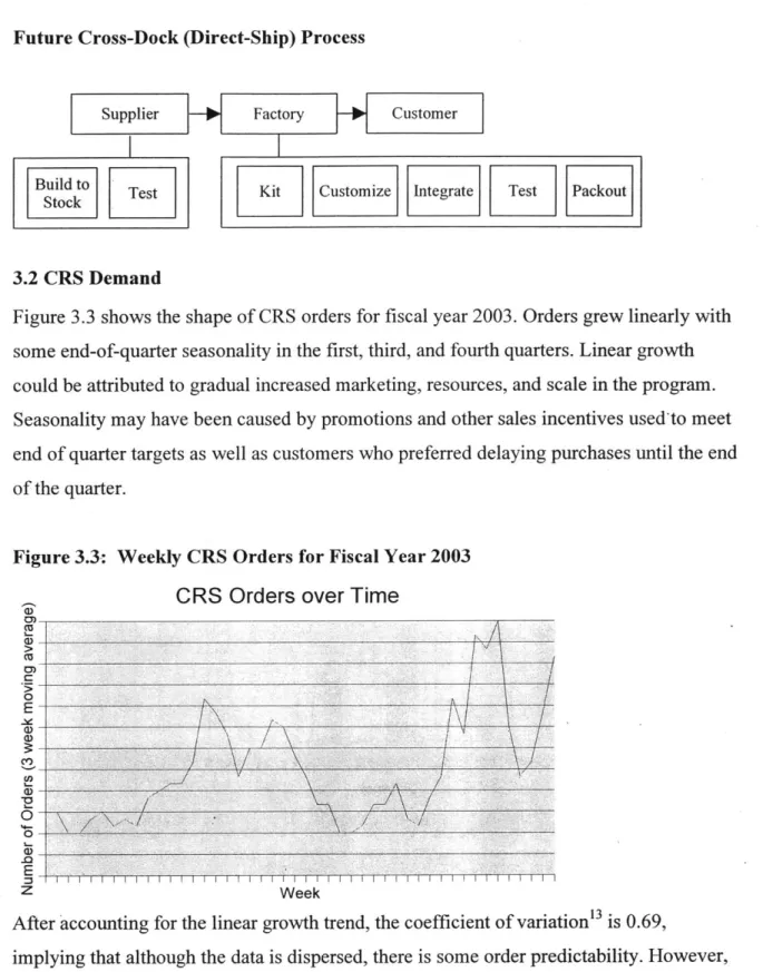 Figure 3.3:  Weekly  CRS  Orders for Fiscal Year 2003 CRS  Orders  over Time