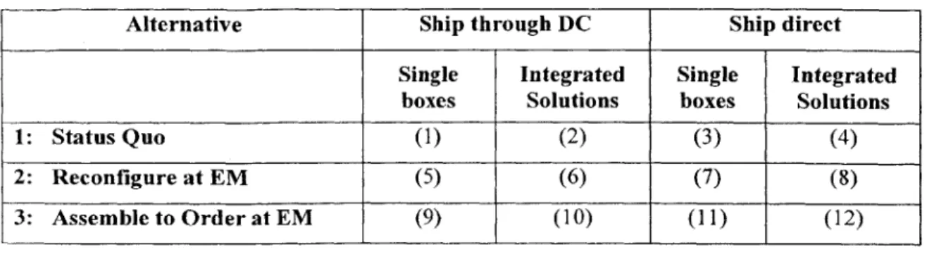 Figure 3.6:  12  Total  Scenarios  Evaluated