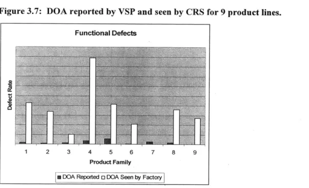 Figure 3.7:  DOA  reported by VSP  and seen  by  CRS  for 9  product lines.