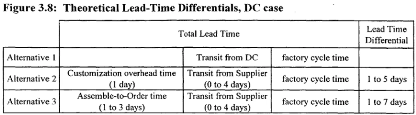 Figure 3.8:  Theoretical  Lead-Time  Differentials,  DC  case