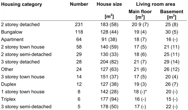 Table 1.  Average house size and living room areas  ( standard deviation given in brackets )  Housing category  Number   House size  Living room area  