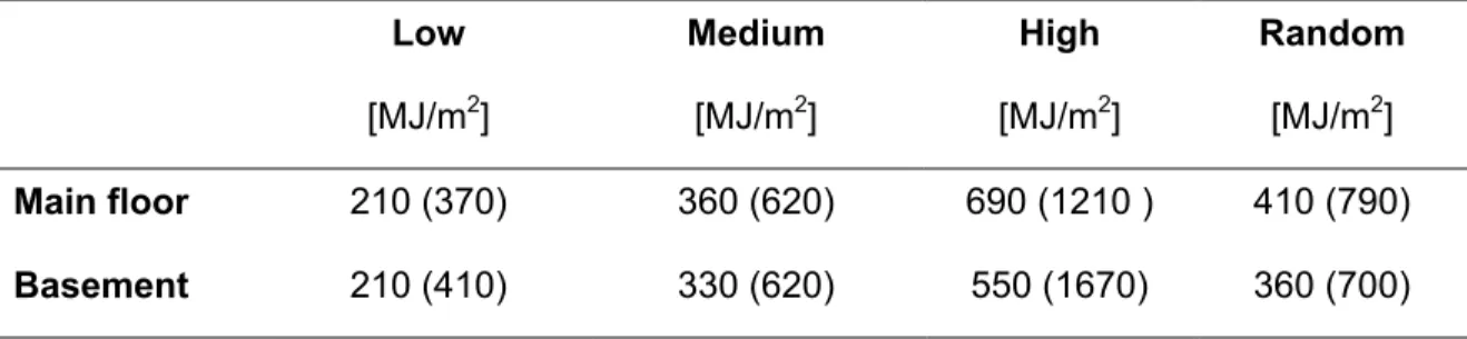 Table 2. Mean fire load densities in main floor and basement living rooms (95 th percentile  values given in brackets)