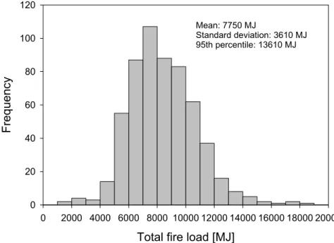 Figure 6. Frequency distribution of total number of furniture items shown in  Figure 5 