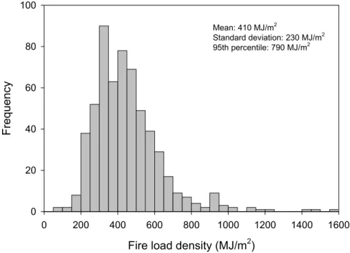 Figure 8 shows the variation of fire load density with the floor area.  The fire load  density generally decreases with an increasing floor area