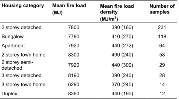 Table 4 lists the average fire load density for each type of home.  The distribution  of fire load density shown in Figure 9 is positively skewed due to the influence of the floor  area (Figure 2)