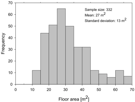 Figure 10. Frequency distribution of floor areas of basement living rooms 