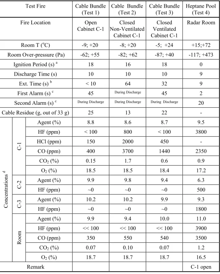 Table 2 – Fire Suppression Tests and Results  Test Fire  Cable Bundle 