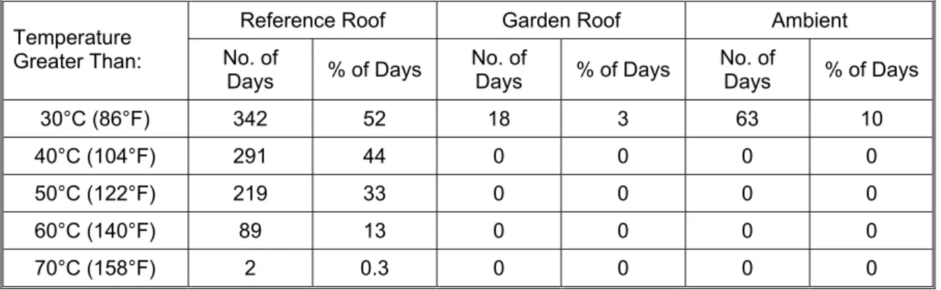 Table 3  Statistics on the daily maximum temperature of the roof membranes (grey colour) on the  Field Roofing Facility in Ottawa during the observation period (660 days in total)