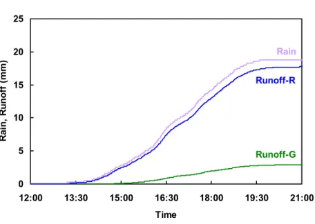Figure 3  Hydrographs (cumulative rainfall plots) of a summer rain event.  Runoff-G and Runoff-R  represent runoff recorded from roof sections with and without a GRS (150 mm growing  medium with grass), respectively
